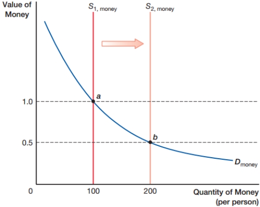 The graph shows the long-run money supply and money demand model. Increases in the money supply result in a proportional _____ in the value of money and a(n)  _____ in the price level.   A)  increase; increase B)  decline; increase C)  decline; decline D)  increase; decline