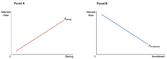The graph shows saving supply and investment demand curves. In panel A, saving represents the supply of loanable funds. In Panel B, investment represents the demand for loanable funds. What is NOT true about these curves?   A)  An increase in interest rates increases the quantity of saving supplied. B)  The quantity of saving is negatively related to the interest rate. C)  A decrease in interest rates increases the quantity of investment demanded. D)  The quantity of investment is negatively related to the interest rate.