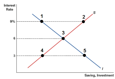 The market interest rate is determined by saving supply and investment demand, as shown in the graph. If the interest rate changes such that the amount of money supplied moves from point 4 to point 2, how would the amount of money demanded change?   A)  quantity demanded increases from point 1 to point 5 B)  quantity demanded increases from point 5 to point 1 C)  quantity demanded decreases from point 1 to point 5 D)  quantity demanded decreases from point 5 to point 1