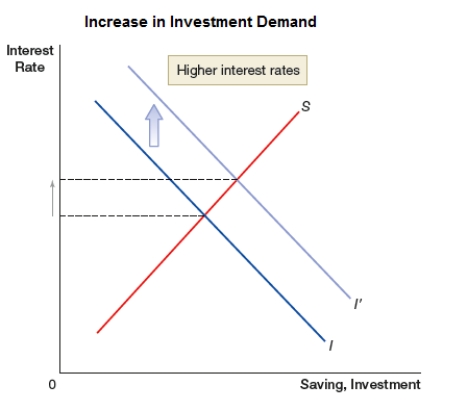 The graph shows a shift in investment demand to the right. This would MOST LIKELY occur:   A)  during a recession. B)  during an economic boom. C)  in case of a decline in investor confidence. D)  in case of higher taxes imposed on business profits.
