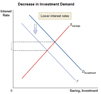 The graph shows a shift in investment demand to the left. This would MOST LIKELY occur:   A)  during a recession. B)  during an economic boom. C)  in case of an increase in business optimism. D)  in case of lower taxes imposed on business profits.