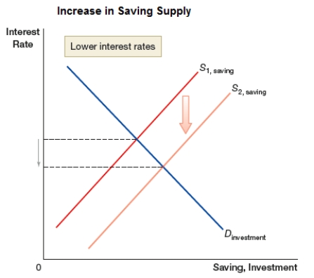 The graph shows a shift in saving supply to the right. This would MOST LIKELY occur in case of:   A)  a large government deficit. B)  a decrease in foreign saving. C)  higher taxes on savers. D)  lower taxes on savers.
