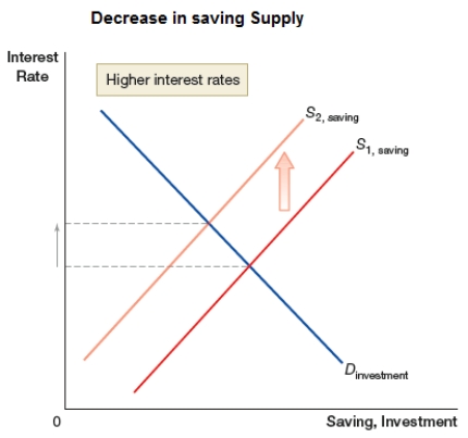 The graph shows a shift in saving supply to the left. This would MOST LIKELY occur in case of:   A)  a surplus in government budget. B)  an increase in foreign saving. C)  higher taxes on savers. D)  lower taxes on savers.