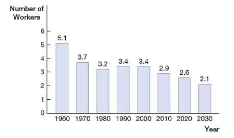 The histogram shows the number of U.S. workers per social security retiree for different years. What is the reason of the decline in the number of workers per retiree?   A)  an aging population increases the number of retirees B)  the number of workers in 2030 will be less than the number in 1980 C)  the number of retirees in 2030 will be less than the number in 1980 D)  inflation and the high cost of health care in the future