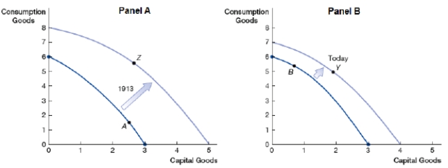 The production possibility frontier can be used to show economic growth as a sustained long-run increase in GDP. What does each panel shows about capital goods and growth of the economy?    A)  Panel A: fewer capital goods and rapid growth; Panel B: more capital goods and slower growth B)  Panel A: more capital goods and slower growth; Panel B: fewer capital goods and rapid growth C)  Panel A: more capital goods and rapid growth; Panel B: fewer capital goods and slower growth D)  Panel A: fewer capital goods and slower growth; Panel B: more capital goods and rapid growth