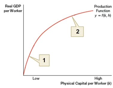 The graph below illustrates the concept of a production function and diminishing returns, where area 1 and area 2 respectively represent:   A)  low production function; high production function B)  diminishing returns; catch-up growth C)  rich nations; poor nations D)  poor nations; rich nations