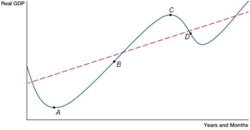 (Figure: Business Cycle)  In the figure, point A represents a:    A)  expansion B)  peak C)  recession D)  trough