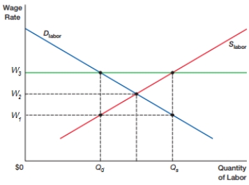 (Figure: Nonequilibrium Wages)  In the figure, wage at W<sub>3</sub> will cause:    A)  structural unemployment B)  frictional unemployment C)  cyclical unemployment D)  natural unemployment