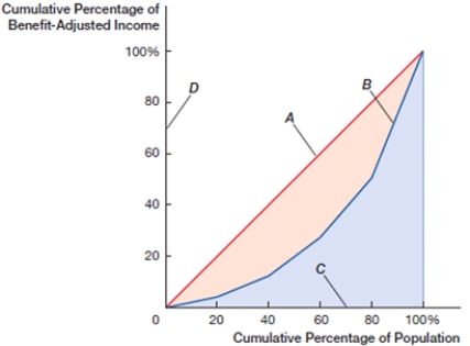 (Figure: Lorenz Curve)  In the figure, the Lorenz curve representing the deviation from perfect income equality is:    A)  A. B)  B. C)  C. D)  D.