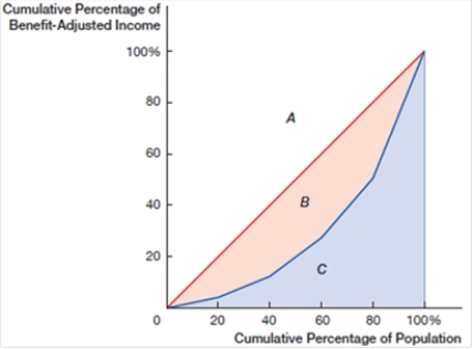(Figure: Lorenz Curve 0)  In the figure, income inequality increases if area _____ gets _____.    A)  A; larger B)  B; larger C)  C: larger D)  A; smaller