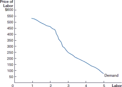 (Figure: Labor in a Competitive Market A)  In the figure, if the firm hires three workers, the price of labor at equilibrium is:    A)  $150. B)  $250. C)  $350. D)  $450.