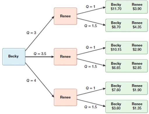 (Figure: Sequential Move Game) In the figure, identify what type of game this is, who has the first-mover advantage, and what the highest payoff is for both players.   