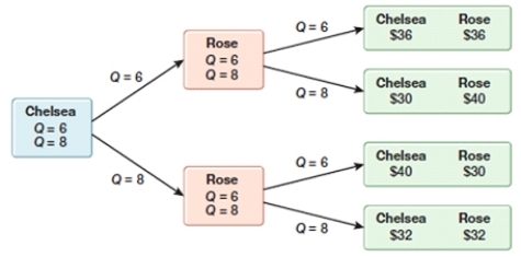 (Figure: Strategic Decisions in a Sequential Game)  In the figure, if Chelsea produces six units, Rose is better off making:    A)  none. B)  six. C)  eight. D)  12.