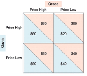 (Figure: Simultaneous Move Game)  In the figure, the payoff for the non-cooperative solution is:    A)  $60 for both. B)  $20 for Gavin and $80 for Grace. C)  $80 for Gavin and $20 for Grace. D)  $40 for both.