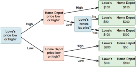 (Figure: Low Price Guarantee)  What is the outcome in the figure above in the absence of a low price guarantee?    A)  Both Lowe's and Home Depot will price high. B)  Lowe's will price high and Home Depot will price low. C)  Both Lowe's and Home Depot will price low. D)  Lowe's will price low and Home Depot will price high.