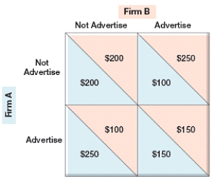 (Figure: Simultaneous Move Games 2)  In the figure, if Firm A does not advertise and Firm B does, Firm A's payoff is:    A)  $100. B)  $150. C)  $200. D)  $250.