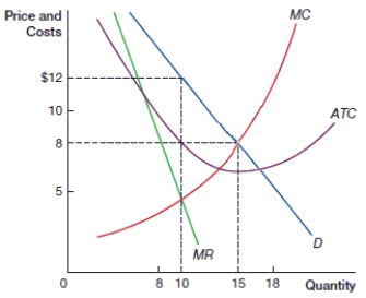 (Figure: Profit Maximization in Monopolistic Competition 0)  In the figure, the profit-maximizing price is _____, and the quantity is:    A)  $5; 8. B)  $8; 15. C)  $10; 18. D)  $12; 10.