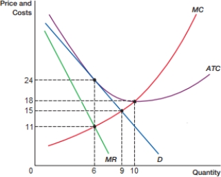 (Figure: Profit Maximization in Monopolistic Competition A)  In the figure, allocative efficiency is not realized. Which of these BEST explains why?    A)  ATC is not minimized. B)  P > ATC C)  P > MC D)  MR = MC