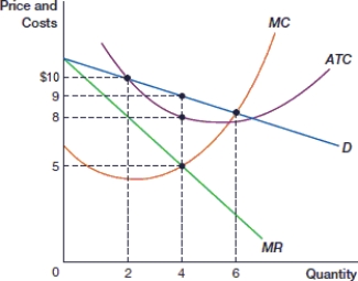 (Figure: Profit-Maximization Decision of a Monopolist 0)  In the figure, the profit-maximizing quantity for this monopoly firm is:    A)  zero. B)  two. C)  four. D)  six.
