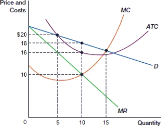 (Figure: Profit-Maximization Decision of a Monopolist A)  In the figure, total revenue for this monopoly firm is:    A)  $20. B)  $100. C)  $160. D)  $180.