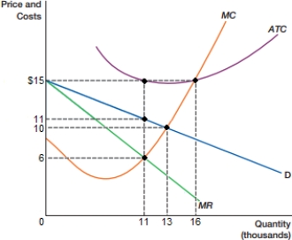 (Figure: Profit-Maximization Decision of a Monopolist I)  In the figure, the profit-maximizing price for this monopoly firm is:    A)  $6. B)  $10. C)  $11. D)  $15.