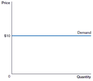 (Figure: Firm-Specific Demand Curve)  The figure represents the _____ market structure for an individual firm.    A)  monopoly B)  oligopoly C)  monopolistic competition D)  perfect competition