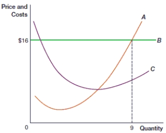 (Figure: Maximum Profit in Perfect Competition)  In the figure, the curve represented by A is the _____ curve.    A)  total cost B)  marginal cost C)  marginal revenue D)  average total cost
