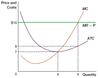 (Figure: Maximum Profit in Perfect Competition 0)  In the figure, each additional unit sale generates _____ of marginal revenue.    A)  $7 B)  $9 C)  $16 D)  $81