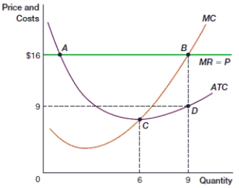 (Figure: Maximum Profit in Perfect Competition 3)  In the figure, profit is maximized at point:    A)  A. B)  B. C)  C. D)  D.