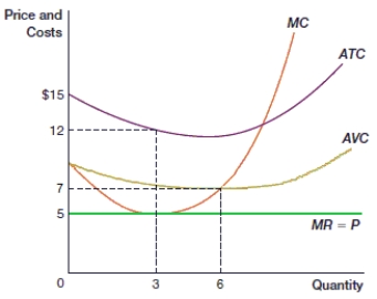 (Figure: Business Decision to Shut Down 0)  In the figure, this firm should:    A)  shut down in the long run. B)  remain open in the long run. C)  shut down in the short run. D)  remain open in the short run.