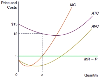 (Figure: Business Decision to Shut Down 2)  In the figure, this firm should:    A)  remain open in the short run and maximize profits. B)  remain open in the long run. C)  shut down in the short run. D)  remain open in the short run and minimize losses.