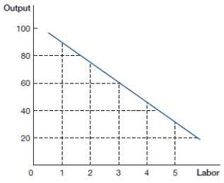 (Figure: MPP L)  In the figure, what is the total physical product of three workers?    A)  45 B)  60 C)  225 D)  250