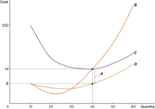 (Figure: Costs)  In the figure, what level of output has the lowest AVC?    A)  30 B)  40 C)  50 D)  60