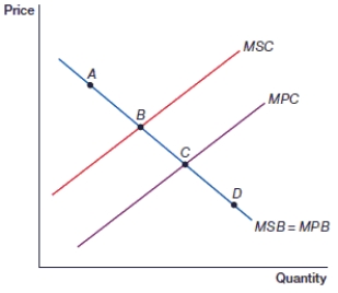 (Figure: Externalities 0)  In this figure, which point represents social equilibrium?    A)  A B)  B C)  C D)  D
