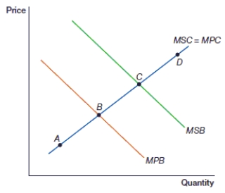 (Figure: Externalities and Social Equilibrium 2)  In this figure, which point represents private equilibrium?    A)  A B)  B C)  C D)  D