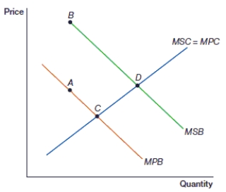(Figure: Externalities A)  In this figure, which two points include a positive externality?    A)  A and B B)  C and D C)  A and C D)  B and D