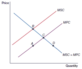 (Figure: Externalities I)  In this figure, which point includes a negative externality?    A)  A B)  B C)  C D)  D