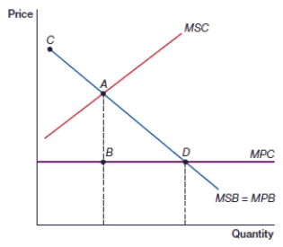 (Figure: Common Resource Goods 2)  In this figure, which point depicts private equilibrium?    A)  A B)  B C)  C D)  D