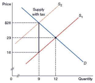 (Figure: An Excise Tax on Sellers)  In the figure, what is the equilibrium price after the tax is applied?    A)  0 B)  $18 C)  $23 D)  $28