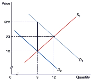 (Figure: An Excise Tax on Buyers)  In the figure, what is the price that the buyer pays after the tax is applied?    A)  $0 B)  $18 C)  $23 D)  $28
