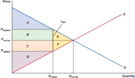 <strong>(Figure: Economic Impact of Taxation) In the figure, what area represents the deadweight loss from the tax?  </strong> A) A + B B) B + C C) C + D D) E + F <div style=padding-top: 35px> 