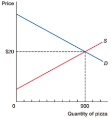 <strong>(Figure: Changing Tax Rates) The figure shows a market in equilibrium. The introduction of a tax would likely:  </strong> A) decrease tax revenue and decrease deadweight loss. B) decrease tax revenue and increase deadweight loss. C) increase tax revenue and decrease deadweight loss. D) increase tax revenue and increase deadweight loss. <div style=padding-top: 35px> 