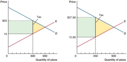 (Figure: Changing Tax Rates 0)  In the figure, suppose that the tax rate is changed so that the market moves from the graph on the left to the graph on the right. This change would:    A)  decrease tax revenue and decrease deadweight loss. B)  decrease tax revenue and increase deadweight loss. C)  increase tax revenue and decrease deadweight loss. D)  increase tax revenue and increase deadweight loss.