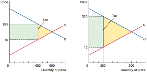 (Figure: Changing Tax Rates A)  In the figure, suppose that the tax rate is changed so that the market moves from the graph on the left to the graph on the right. This change would:    A)  maintain tax revenue and decrease deadweight loss. B)  maintain tax revenue and increase deadweight loss. C)  decrease tax revenue and maintain deadweight loss. D)  increase tax revenue and maintain deadweight loss.