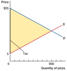 (Figure: Changing Tax Rates I)  In the figure, suppose that the tax rate is decreased. This would likely:    A)  decrease tax revenue and decrease deadweight loss. B)  decrease tax revenue and increase deadweight loss. C)  increase tax revenue and decrease deadweight loss. D)  increase tax revenue and increase deadweight loss.