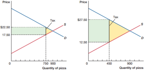 (Figure: Changing Tax Rates Alpha)  In the figure, suppose that the tax rate is changed so that the market moves from the graph on the left to the graph on the right. This change would likely:    A)  decrease tax revenue and decrease deadweight loss. B)  decrease tax revenue and increase deadweight loss. C)  increase tax revenue and decrease deadweight loss. D)  increase tax revenue and increase deadweight loss.
