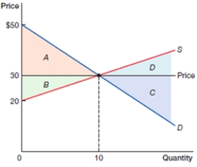(Figure: Consumer, Producer, and Total Surplus)  In the above figure, which area represents producer surplus?    A)  A B)  B C)  C D)  D