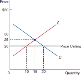 (Figure: Price Ceiling 0)  In the above figure, there is a _____ of _____ as a result of the price ceiling.    A)  surplus; 10 B)  surplus; 5 C)  shortage; 5 D)  shortage; 10