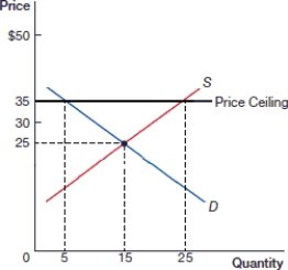 (Figure: Price Ceiling A)  In the above figure, what is the price after the price ceiling is instituted?    A)  $20 B)  $25 C)  $30 D)  $35
