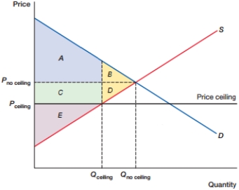 (Figure: DWL0)  In the figure, what is the total consumer surplus with the price ceiling?    A)  A + B B)  A + C C)  B + D D)  C + E